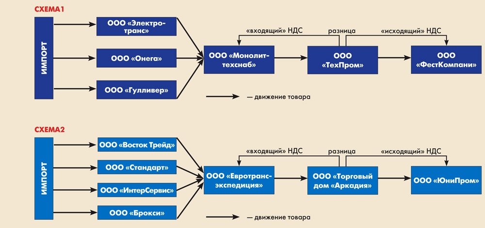 ндс схема возмещения