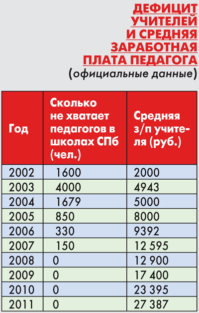 Зарплата преподавателя