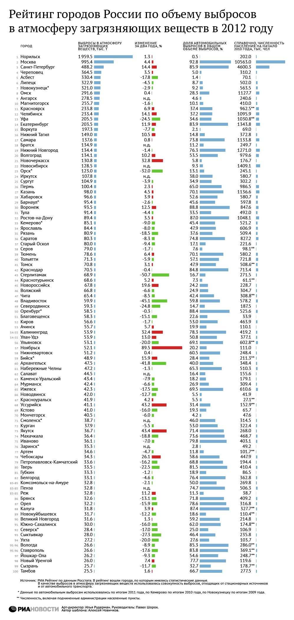 Дисскусии по теме: Самые грязные города России 2019 года Дисскусии по теме: Самые грязные города России 2019 года