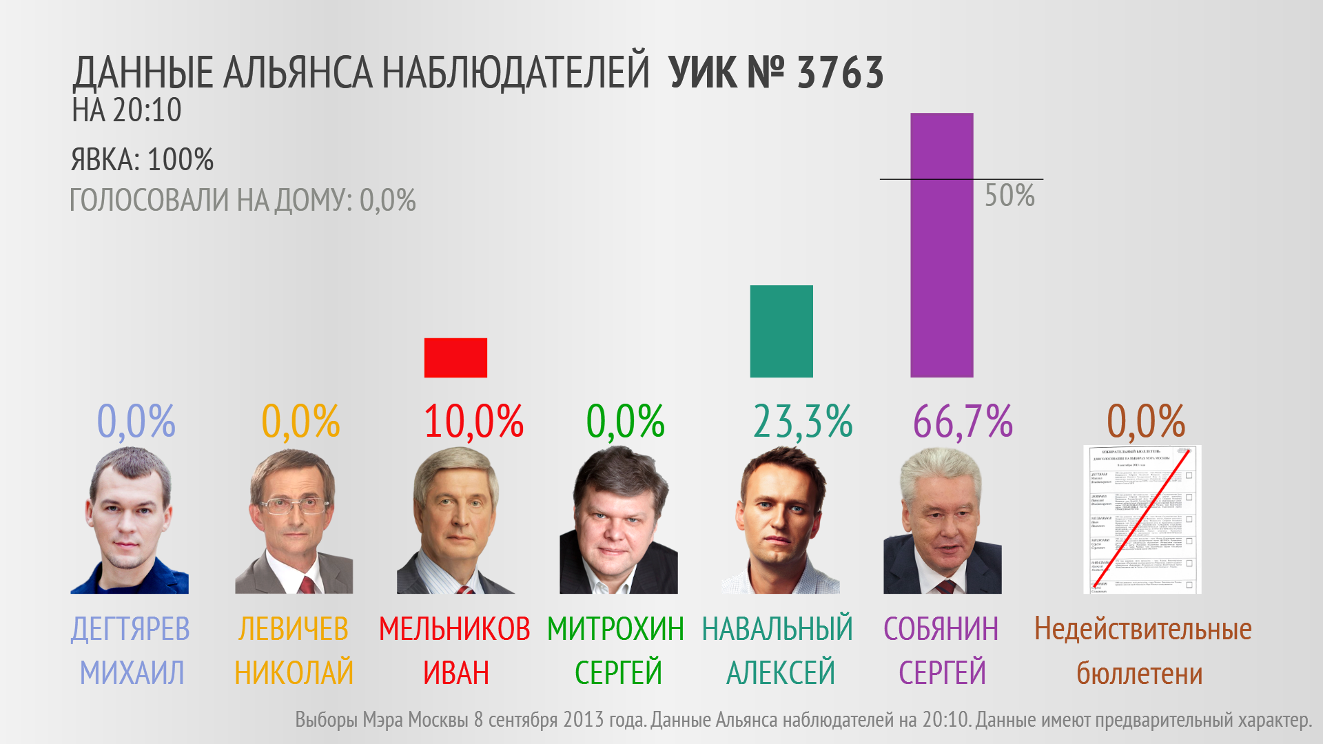 Когда будут выборы. Навальный выборы мэра Москвы. Собянин выборы мэра 2013. Навальный выборы мэра Москвы 2013. Итоги выборов 2012 года в мэры Москвы.