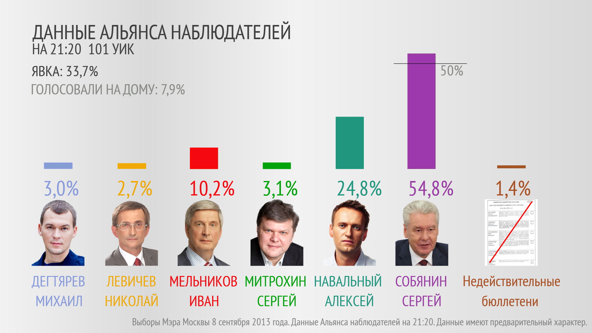 За кого голосовать. Навальный выборы мэра Москвы. Собянин выборы мэра 2013. Навальный выборы мэра Москвы 2013. Итоги выборов 2012 года в мэры Москвы.