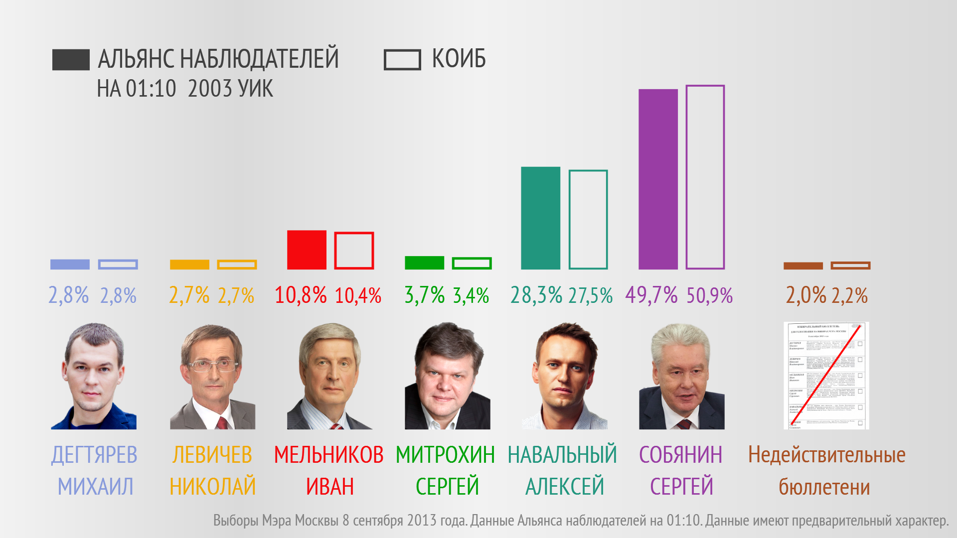 Выборы мэра Москвы (ХРОНИКА) МГИК: обработано 100% протоколов. Собянин  51,37%, Навальный 27,24%. Альянс наблюдателей: Собянин 49,7%, Навальный  28,3% — Новая газета