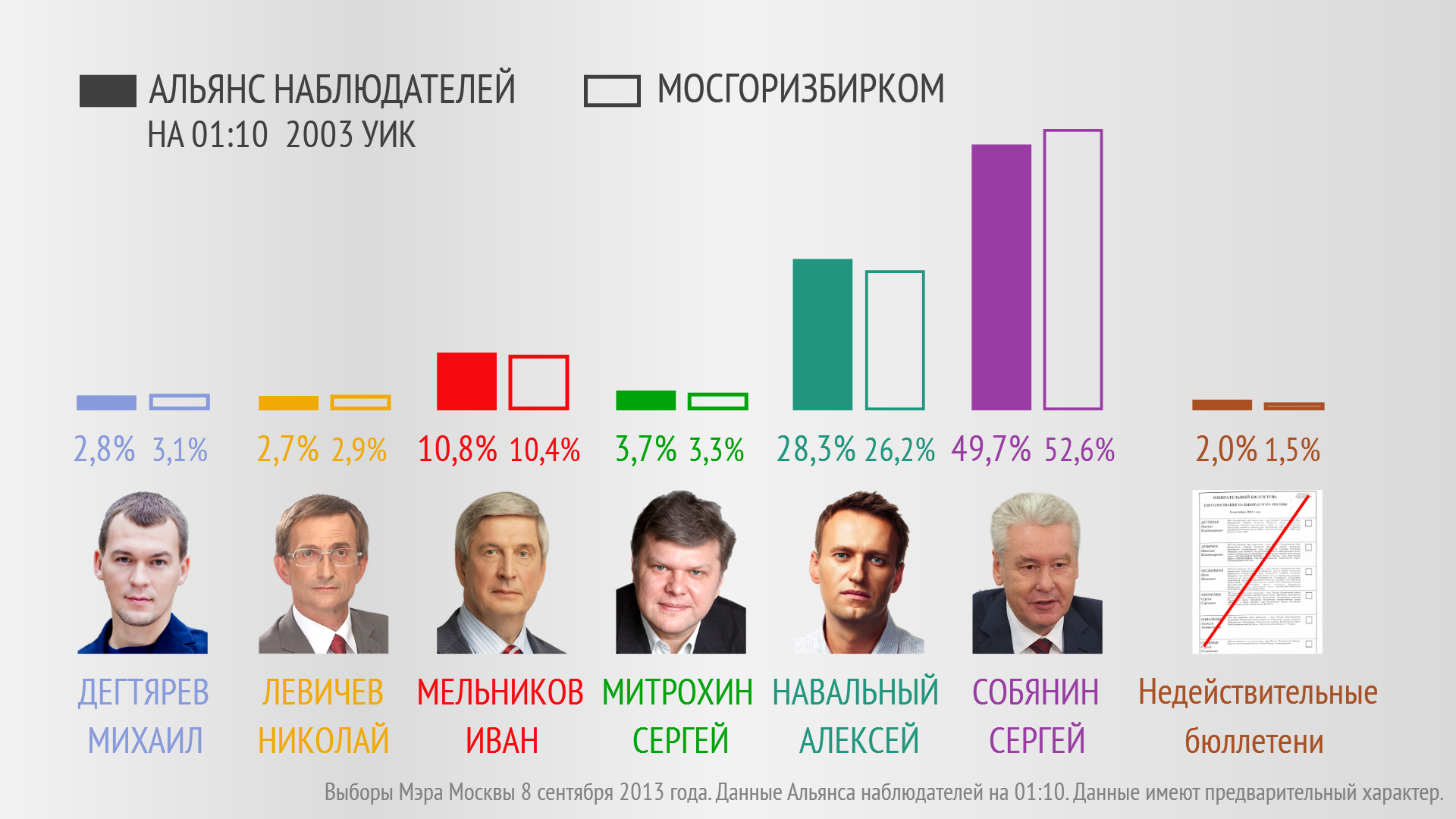 Выборы мэра Москвы (ХРОНИКА) МГИК: обработано 100% протоколов. Собянин  51,37%, Навальный 27,24%. Альянс наблюдателей: Собянин 49,7%, Навальный  28,3% — Новая газета