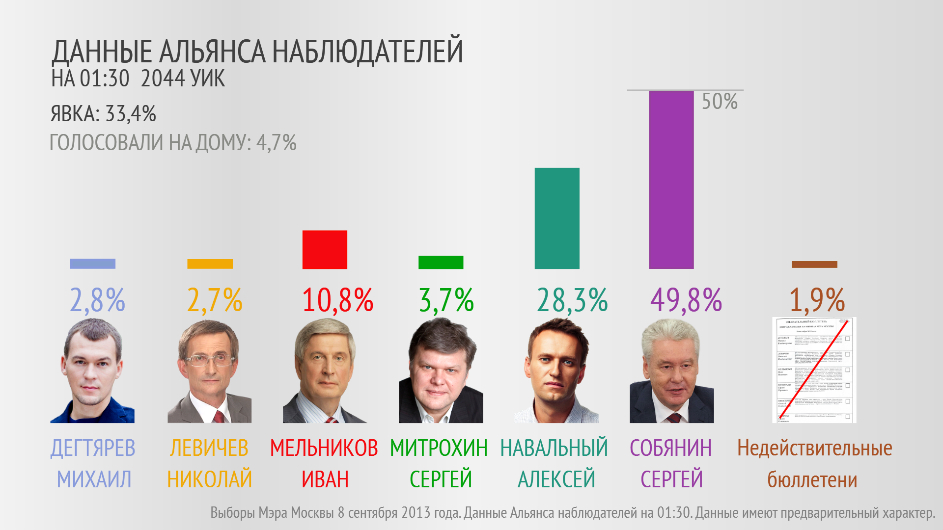 Выборы мэра Москвы (ХРОНИКА) МГИК: обработано 100% протоколов. Собянин  51,37%, Навальный 27,24%. Альянс наблюдателей: Собянин 49,7%, Навальный  28,3% — Новая газета