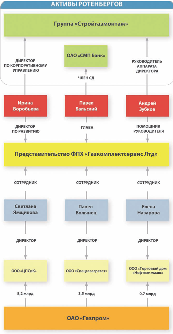 Структура пао газпрома схема