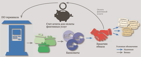 Терминальным проектом можно назвать