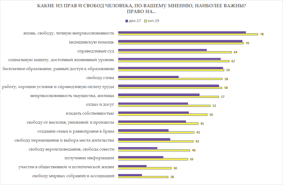 Какие наиболее важные. Опрос о свободе. Опрос о праве. Какие права человека наиболее важные. Права человека статистика.
