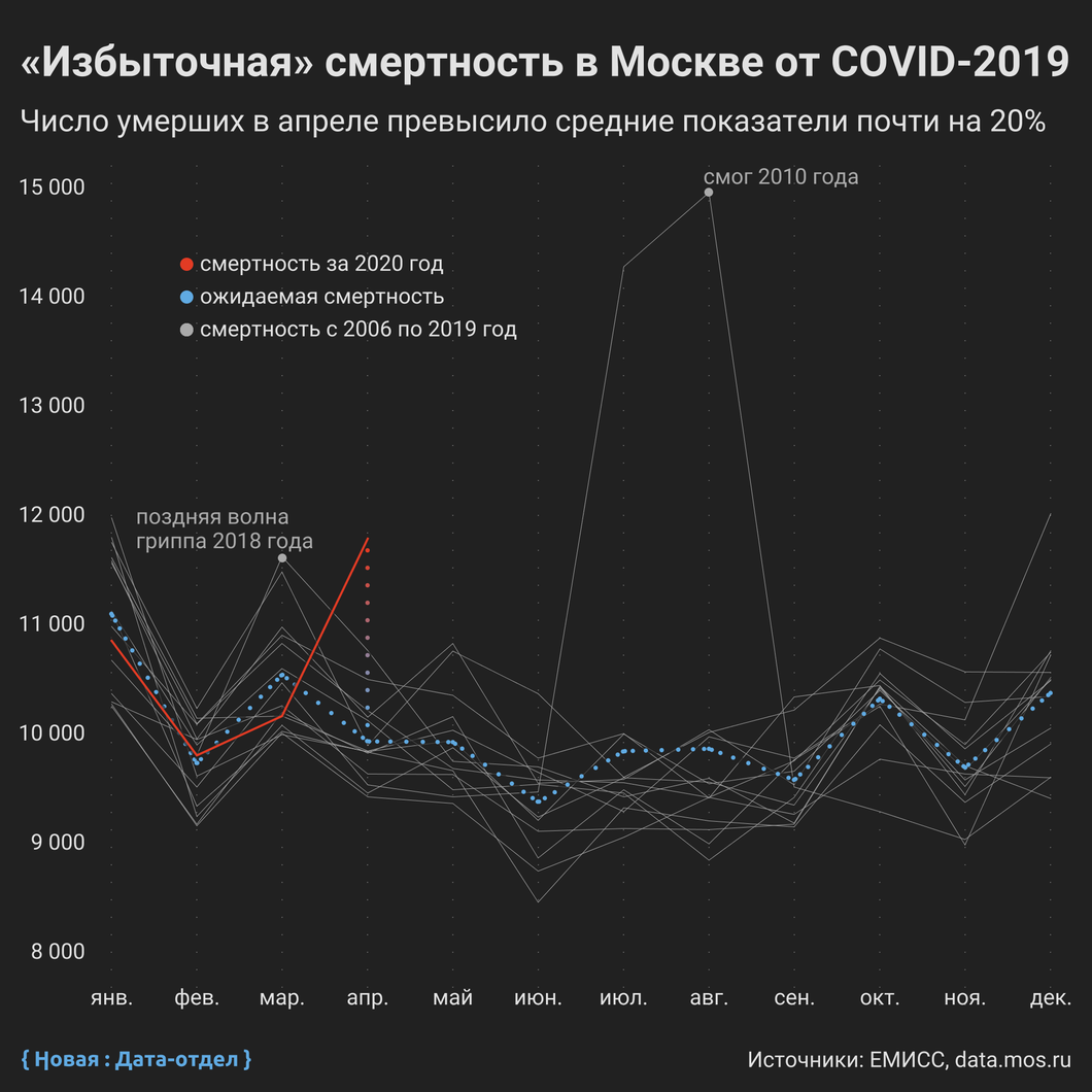 Статистика гриппа сегодня. Смертность в Москве 2020. Смертность по месяцам. Статистика смертности по Москве. Смертность в 2019 году.
